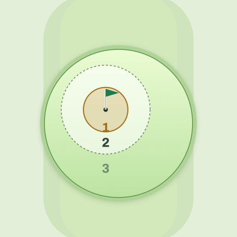 Plan view of a green with a gold one-putt ring, a dashed two-putt ring, and the rest of the green marked three.